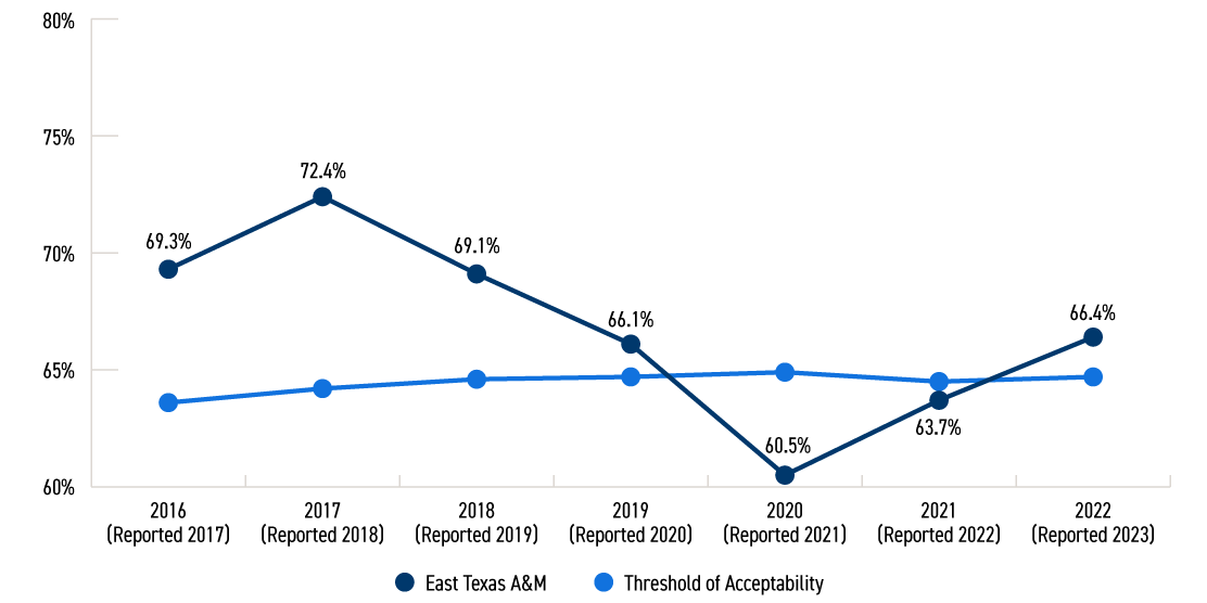 Line graph showing 1-year retention rate by cohort year