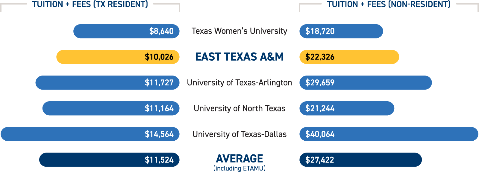 Bar charts comparing Texas resident and non-resident tuitions and fees between ETAMU and other regional universities