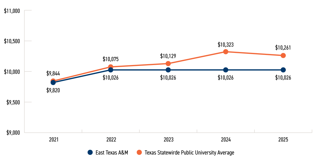 Line graph showing tuition and fees cost for 30 semester credit hours