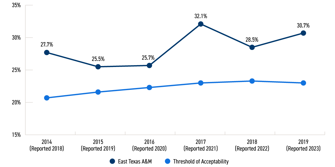 Line graph showing 4-year graduation rate by cohort year
