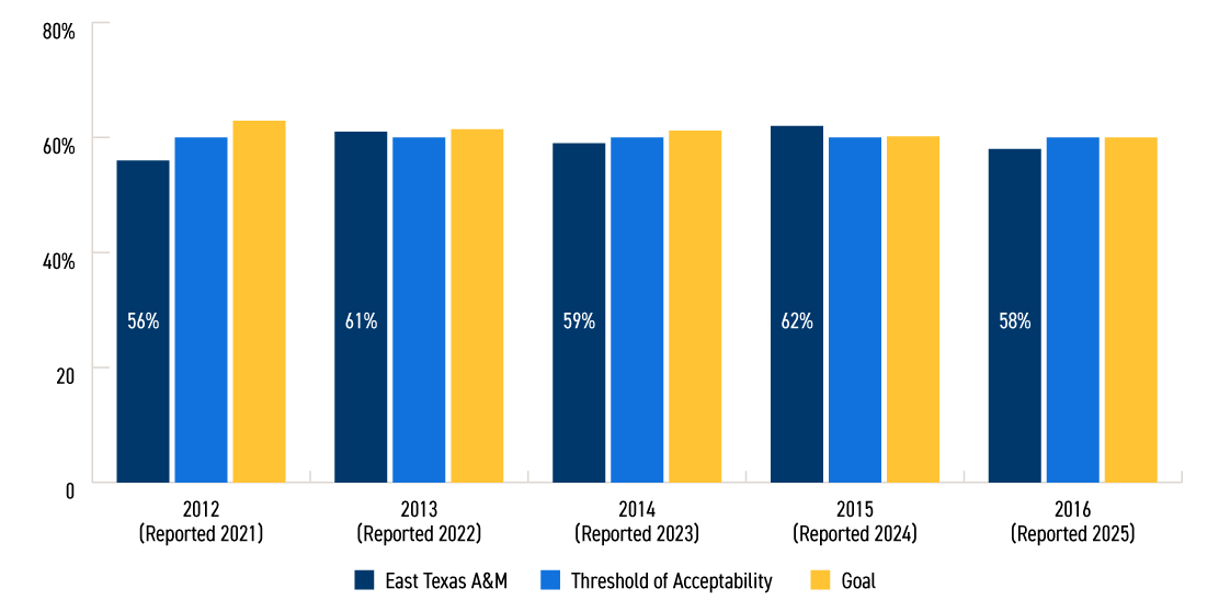 Bar graph showing 4-year non-first-time entering (transfer) graduation rate