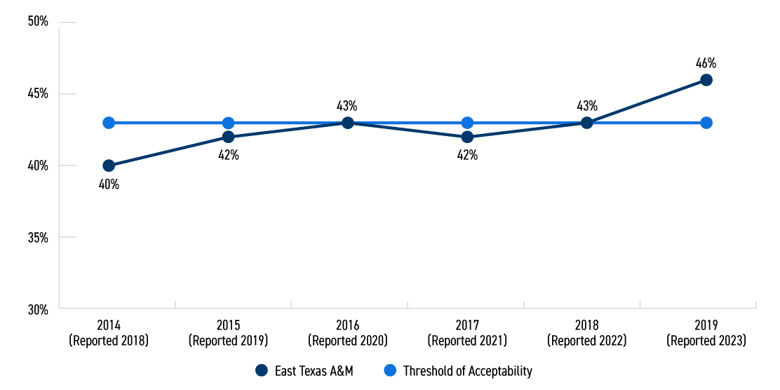 Line graph showing 6-year graduation rate by cohort year as reported by IPEDS