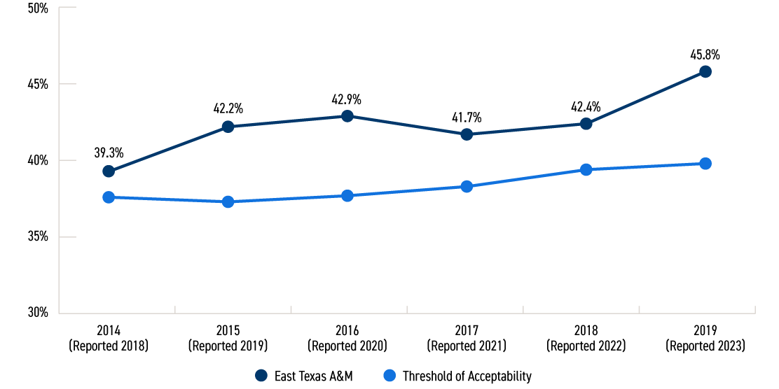Line graph showing 6-year graduation rate by cohort year