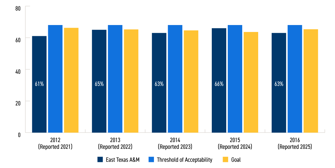 Bar graph showing 6-year non-first-time entering (transfer) graduation rate