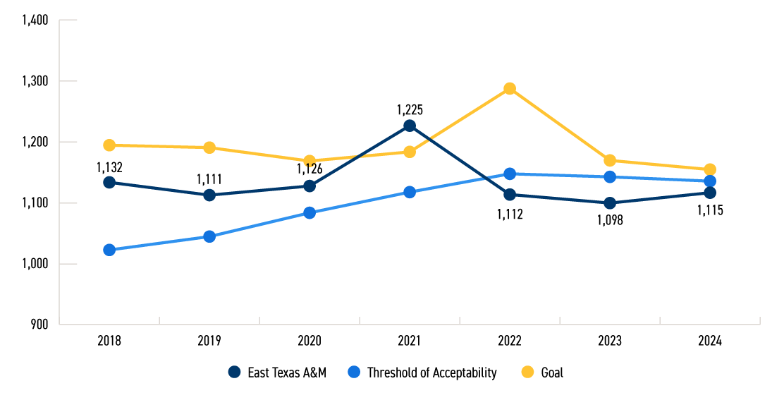 Line graph showing completions by economically disadvantaged students