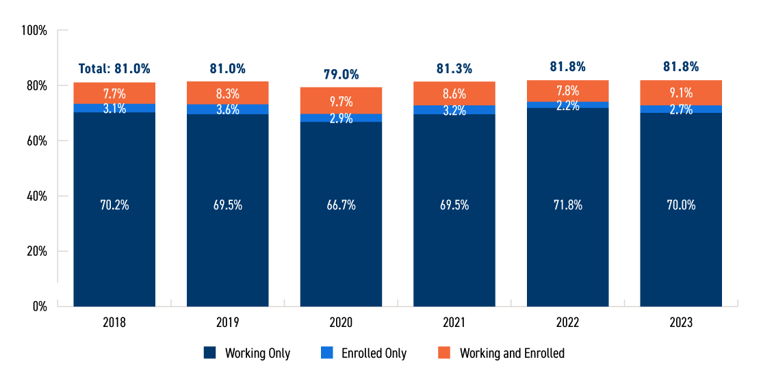 Bar graph showing percentage of graduates working or enrolled