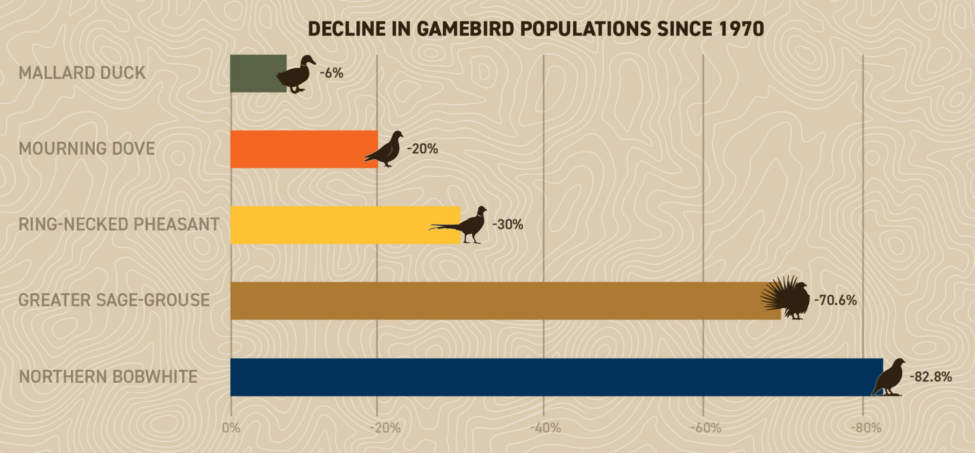 Infographic depicting indicated percentage loss of gamebirds per species.